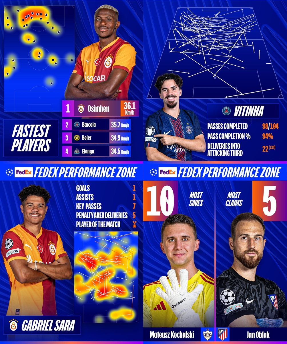 Статистика Лиги чемпионов