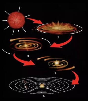 Концептуальная схема происхождения Солнечной системы