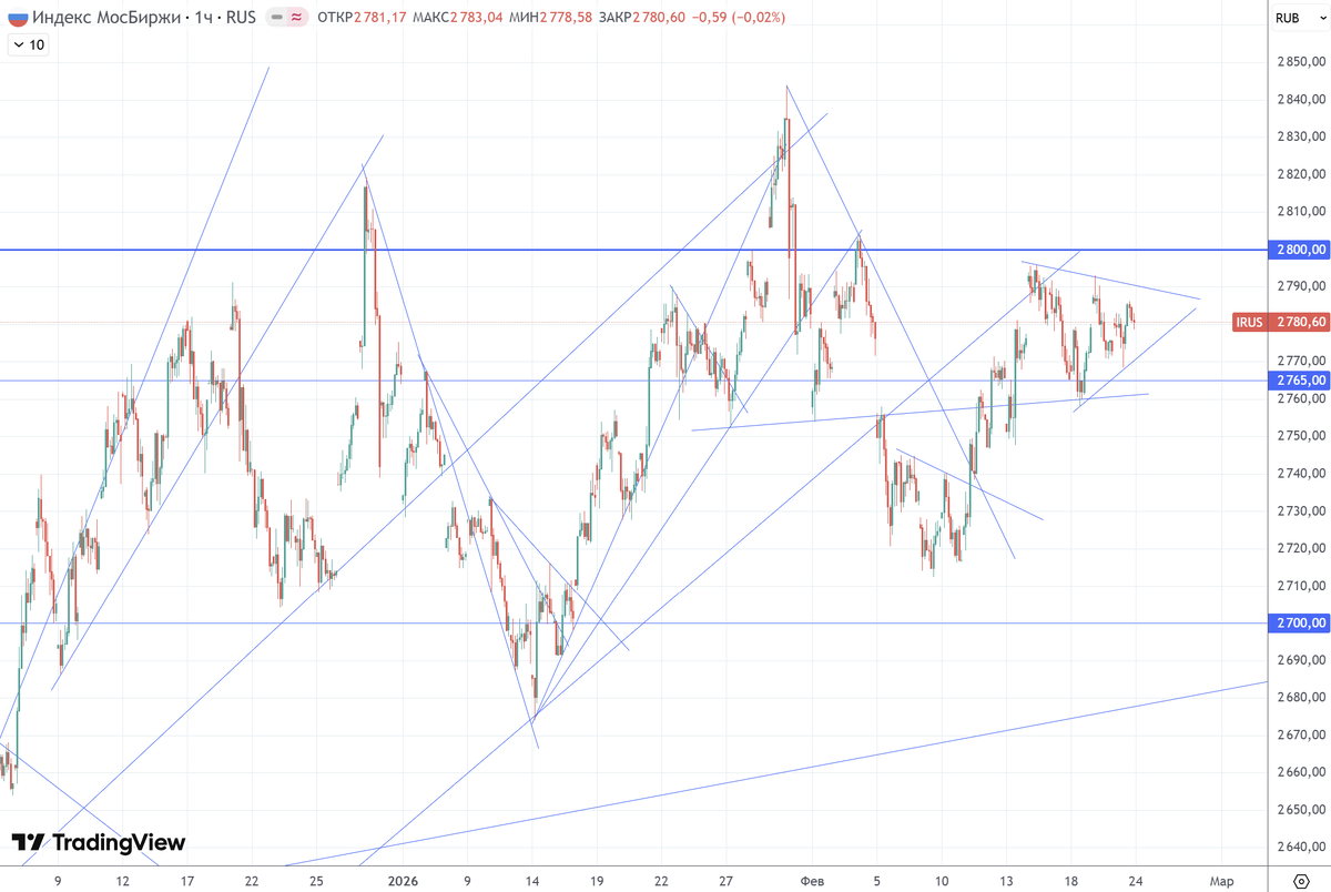 График (H1) индекса ММВБ