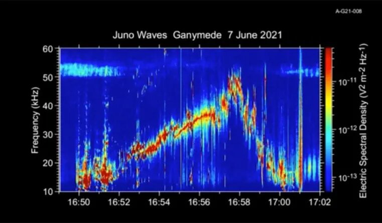 Этот визуальный взгляд на данные, собранные инструментом Juno Waves, когда космический аппарат пролетал мимо спутника Юпитера Ганимеда 7 июня 2021 года. Источник: NASA
