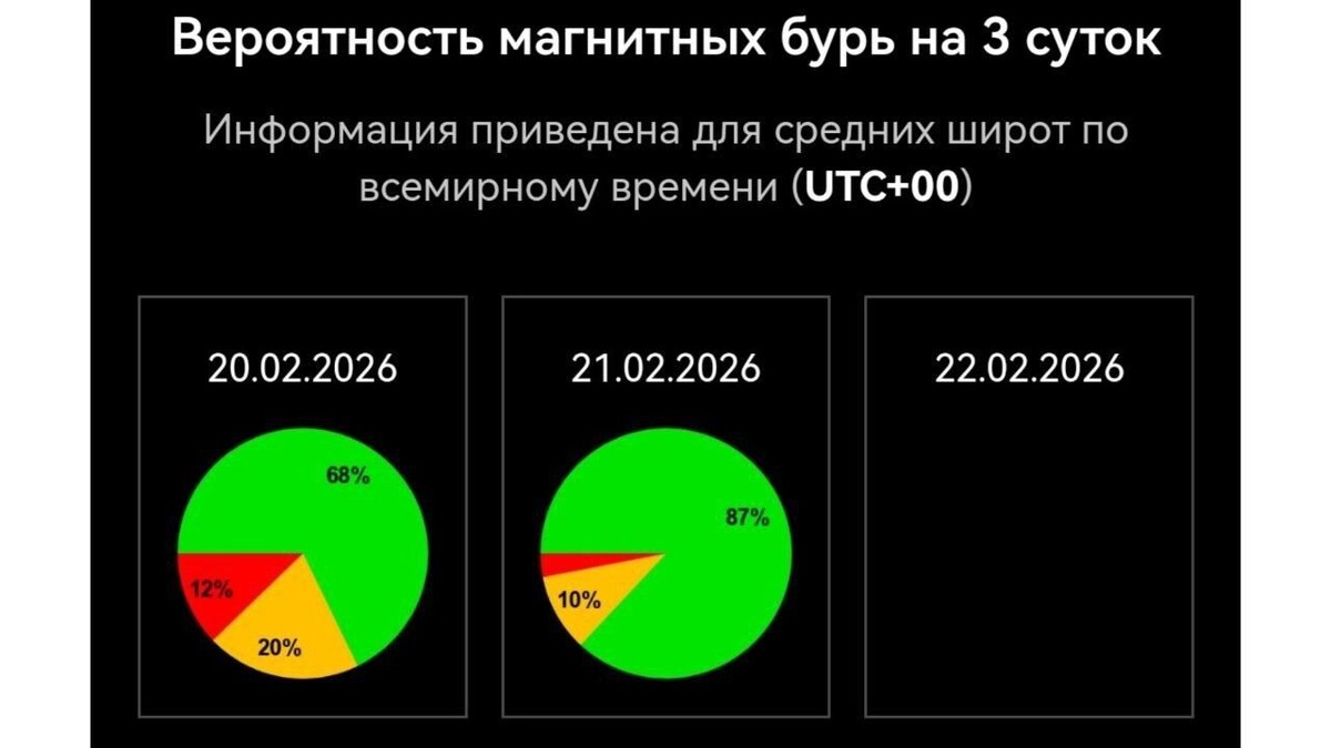    Вероятность магнитной бури на 21 февраля   Лаборатория солнечной астрономии ИКИ и ИСЗФ