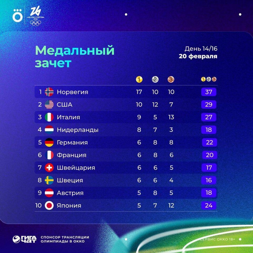    В медальном зачете уверенно лидируют норвежцы. Фото: ОККО Зимний спорт
