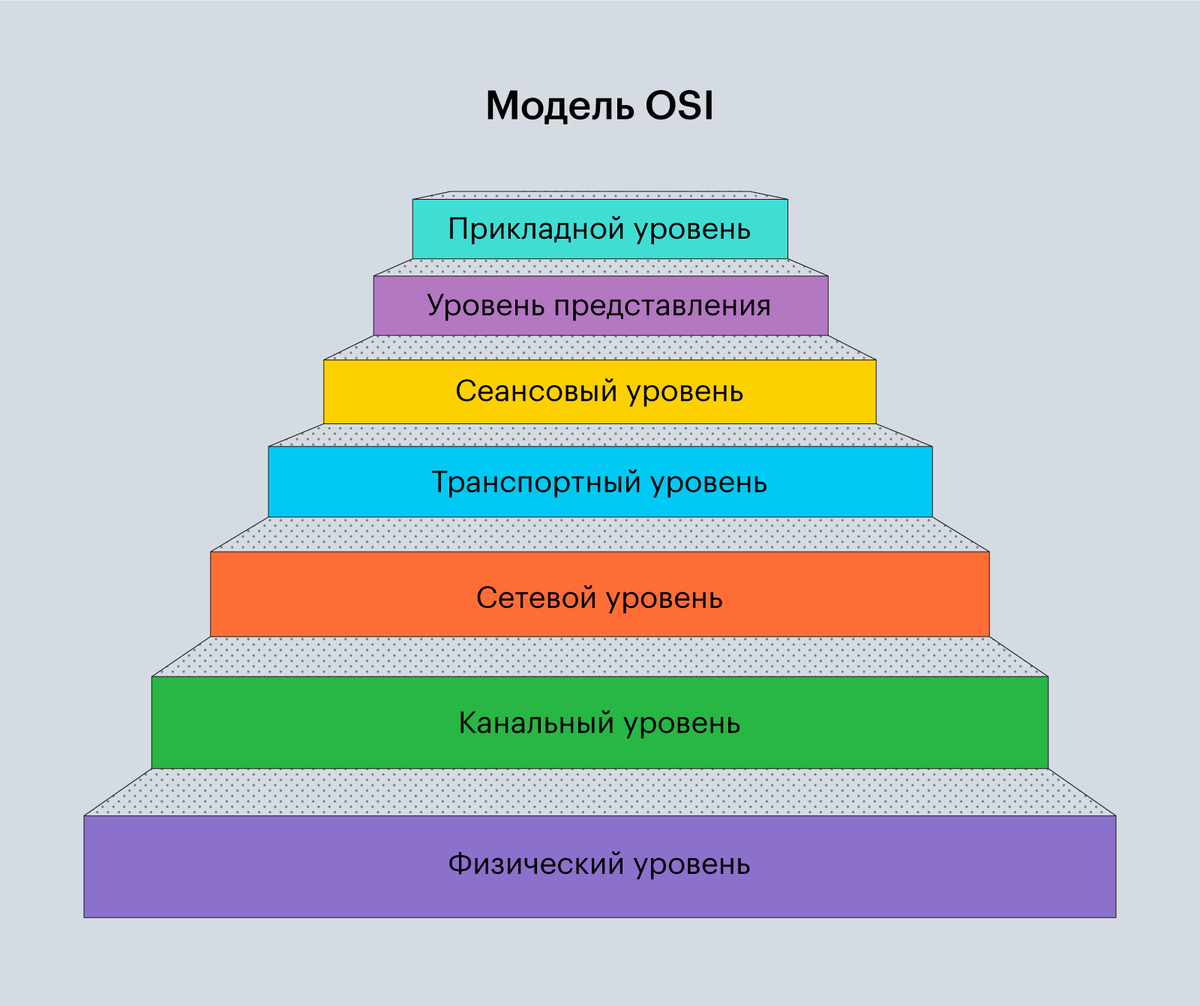 Вот она, модель OSI. Очень интересно, но ничего непонятно! 