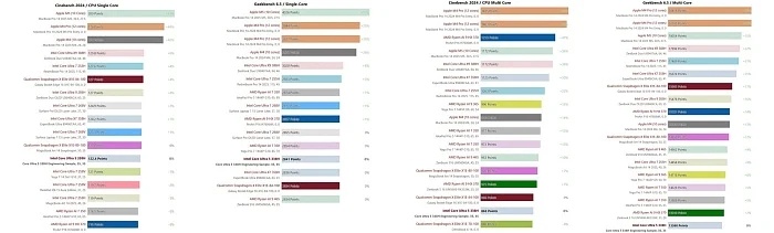 Тестирование центральных ядер проводилось в Cinebench 2024 и Geekbench 6.5. В первом бенчмарке однопоточные и многопоточные возможности были оценены в 122 и 863 балла, во втором – в 2841 и 13 368 баллов. Одно ядро новинки оказывается или наравне, или лучше AMD Ryzen AI 9 HX 370, при этом задействование всех ядер позволяет конкуренту выйти вперёд на 7% в лучшем случае при схожем лимите мощности на уровне 35 Вт. Более логично сравнивать новинку с AMD Ryzen AI 9 465, против которого она оказывается на 6% лучше в случае одного потока и на 9% хуже в случае всех.