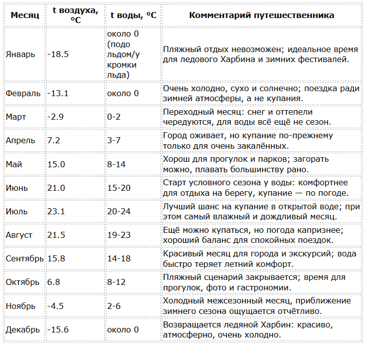Харбин погода по месяцам