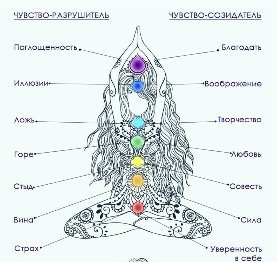 Что блокирует и что развивает чакры, источник https://ru.pinterest.com