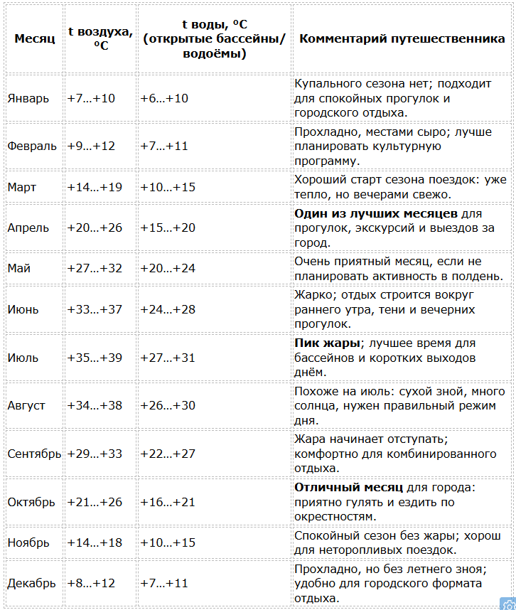 Погода в Душанбе по месяцам