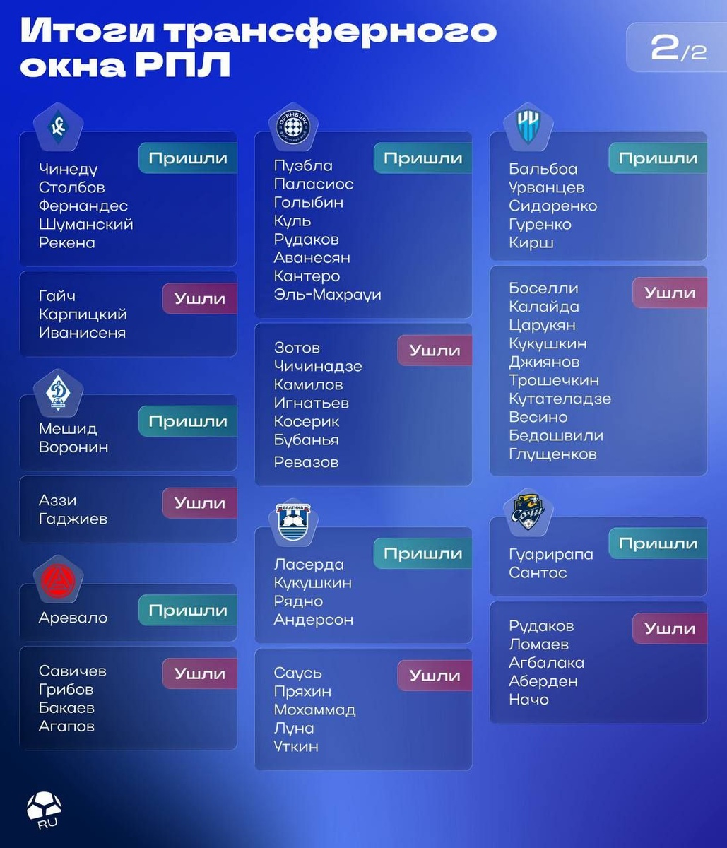   Расширенные итоги зимнего трансферного окна в РПЛЦСКА, «Оренбург» и «Ахмат» сделали массовую закупку. А вот у «Ростова» – 0 трансферов, «Спартак», «Локомотив» и «Динамо» – по одному на вход.Кто провел работу лучше всех? 👇#трансферы @Konivuprazke