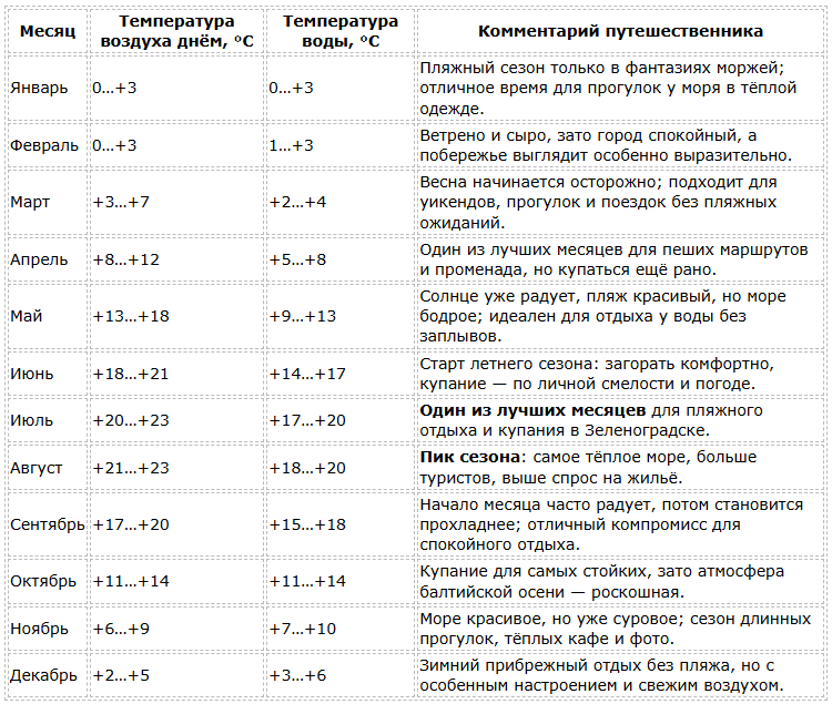 Погода в Зеленоградске по месяцам