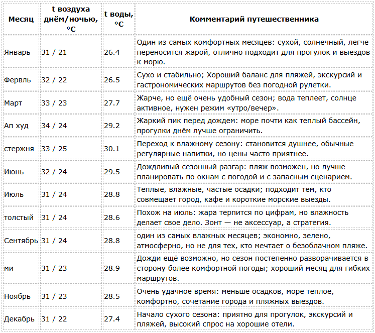 Хошимин погода по месяцам
