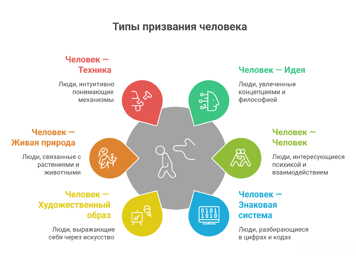 Типы призвания человека (Е.А. Климов, С.В. Ковалев)