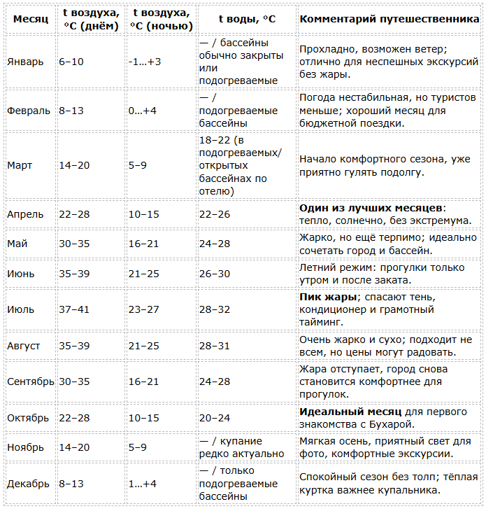 Бухара погода по месяцам