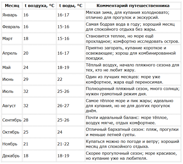 Мальта погода по месяцам