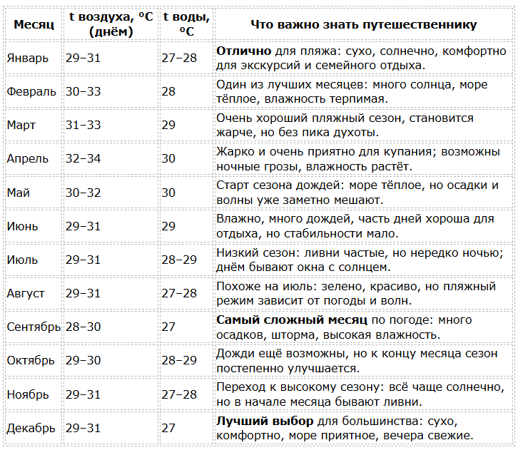 Ко Чанг погода по месяцам