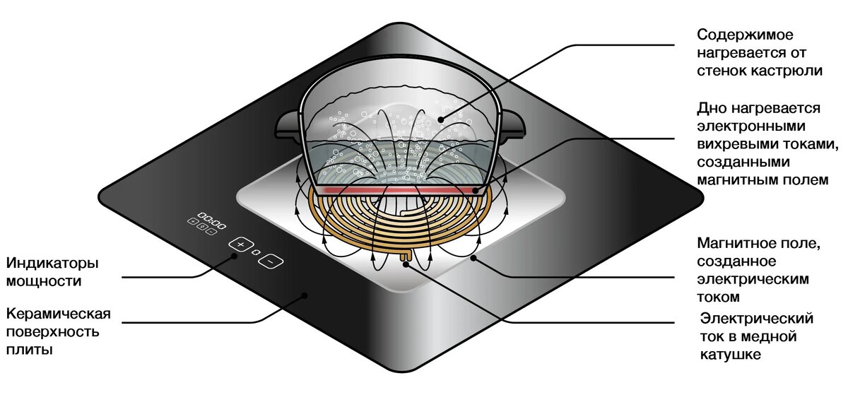 Принцип работы плиты
