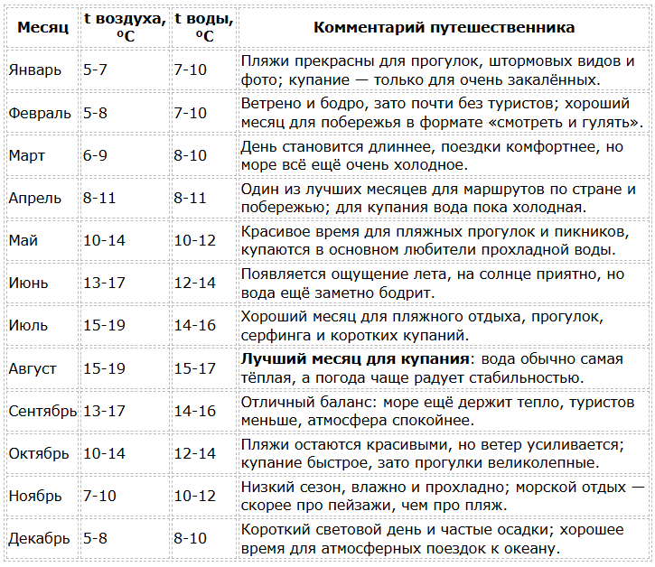 Погода в Ирландии по месяцам