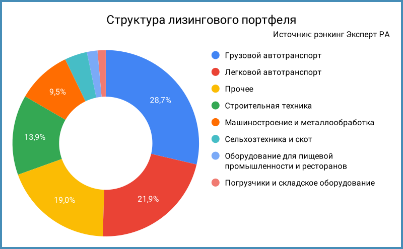 Структура лизингового портфеля.
