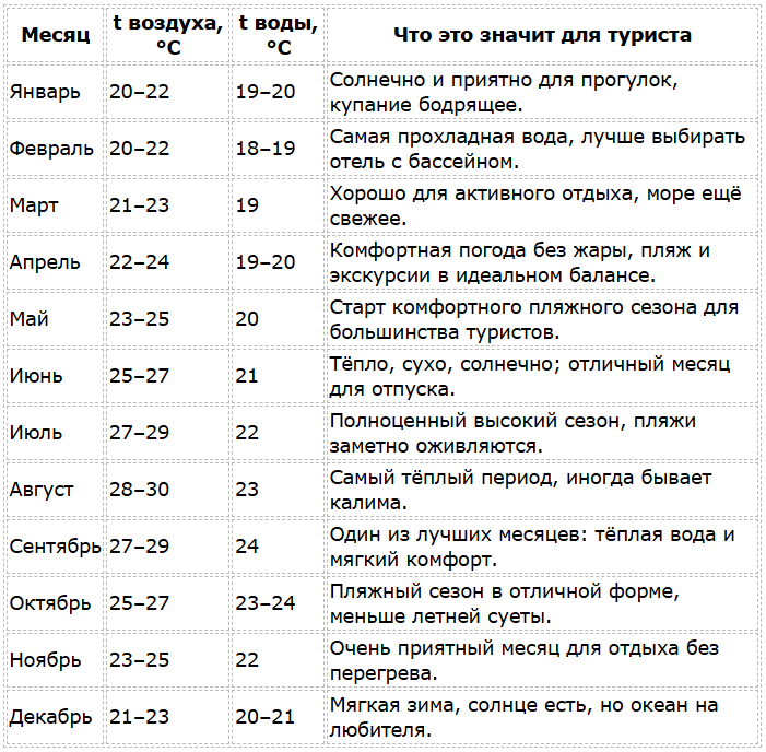 Канарские острова погода по месяцам