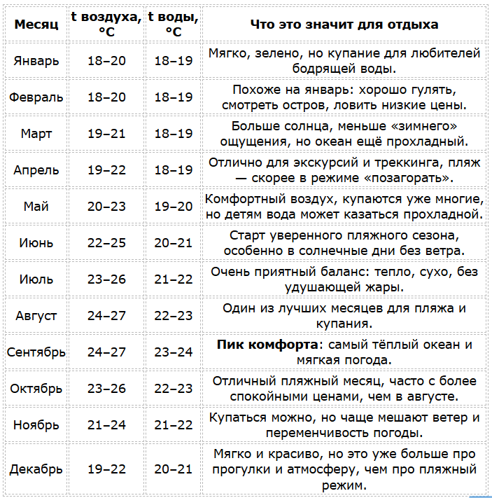 Мадейра погода по месяцам