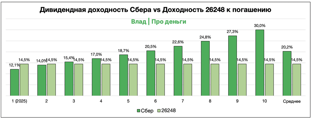 Сбер или дальние ОФЗ. Что выбрать инвестору?