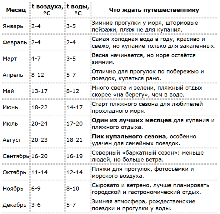 Дания погода по месяцам