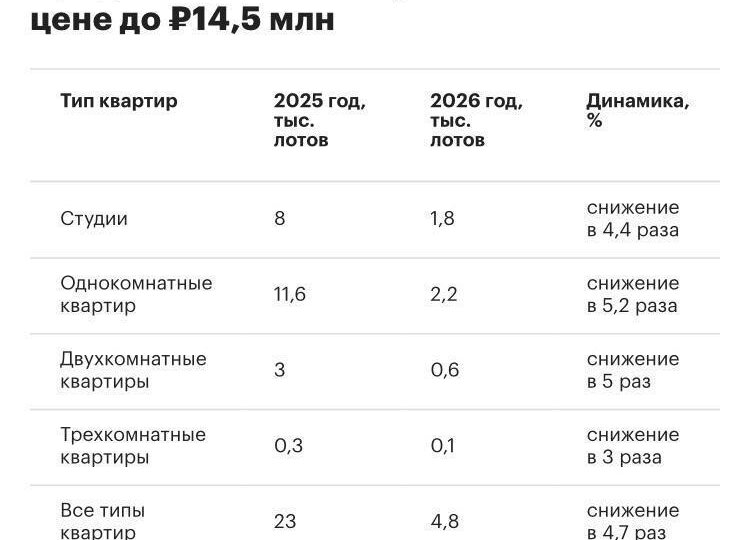 В Москве почти не осталось квартир под семейную ипотеку: цифры и выводы для Кубани