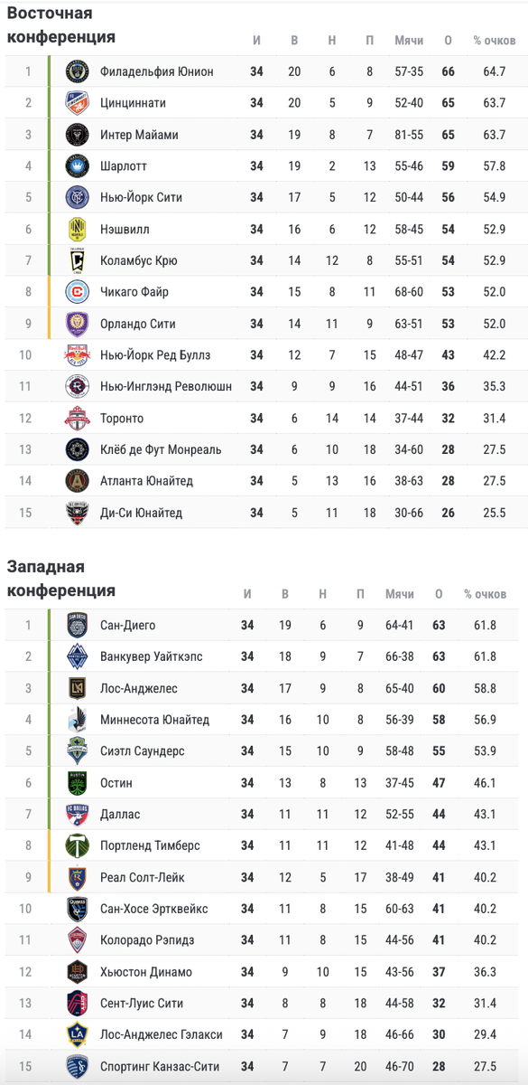 Результаты регулярного чемпионата прошедшего сезона