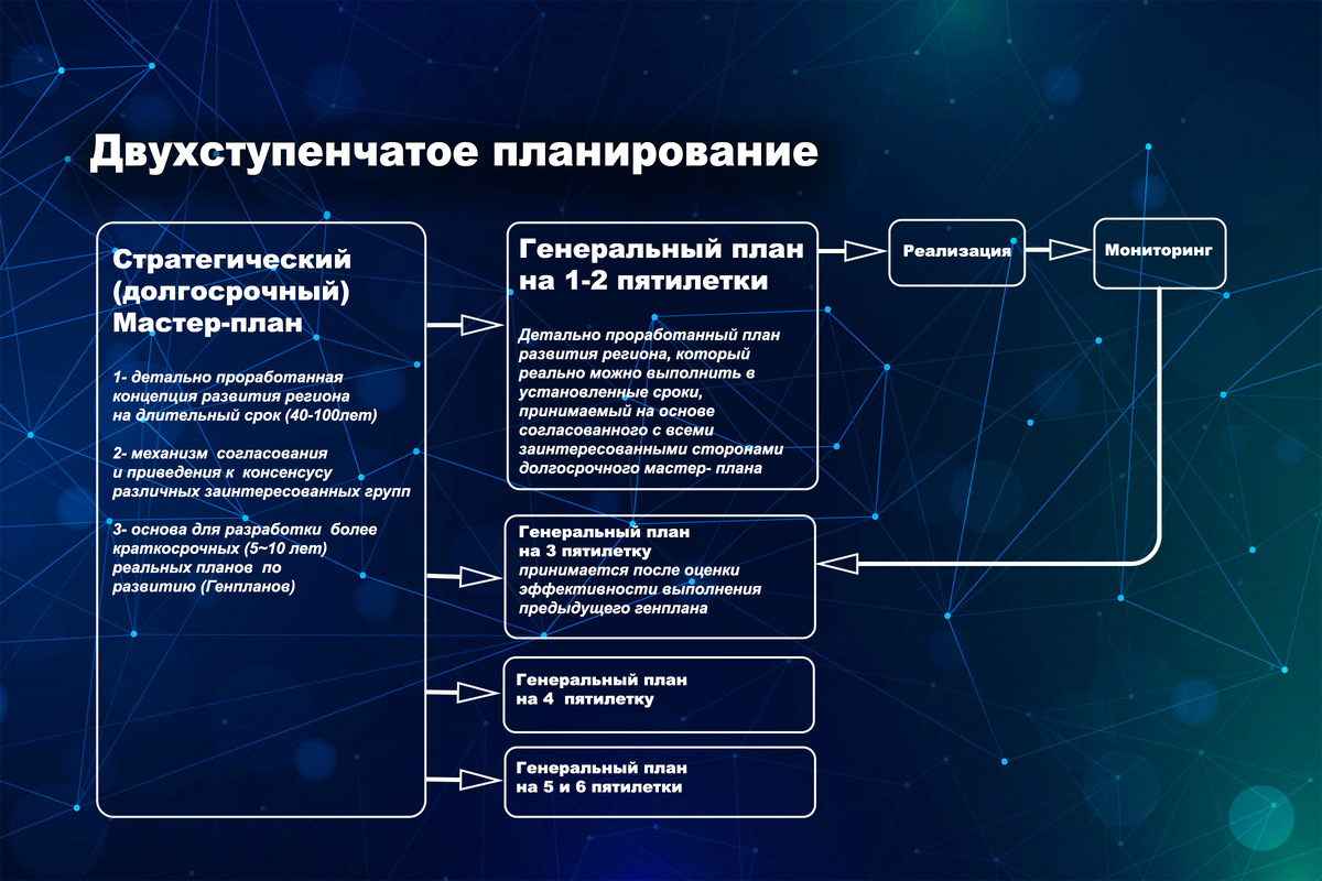 Двухступенчатое планирование Стратегический мастер-план и Генеральный план