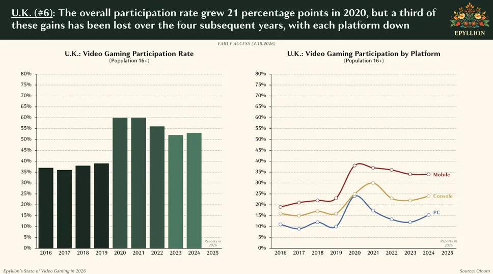    Аналитики бьют тревогу: игровая индустрия теряет аудиторию и доходы