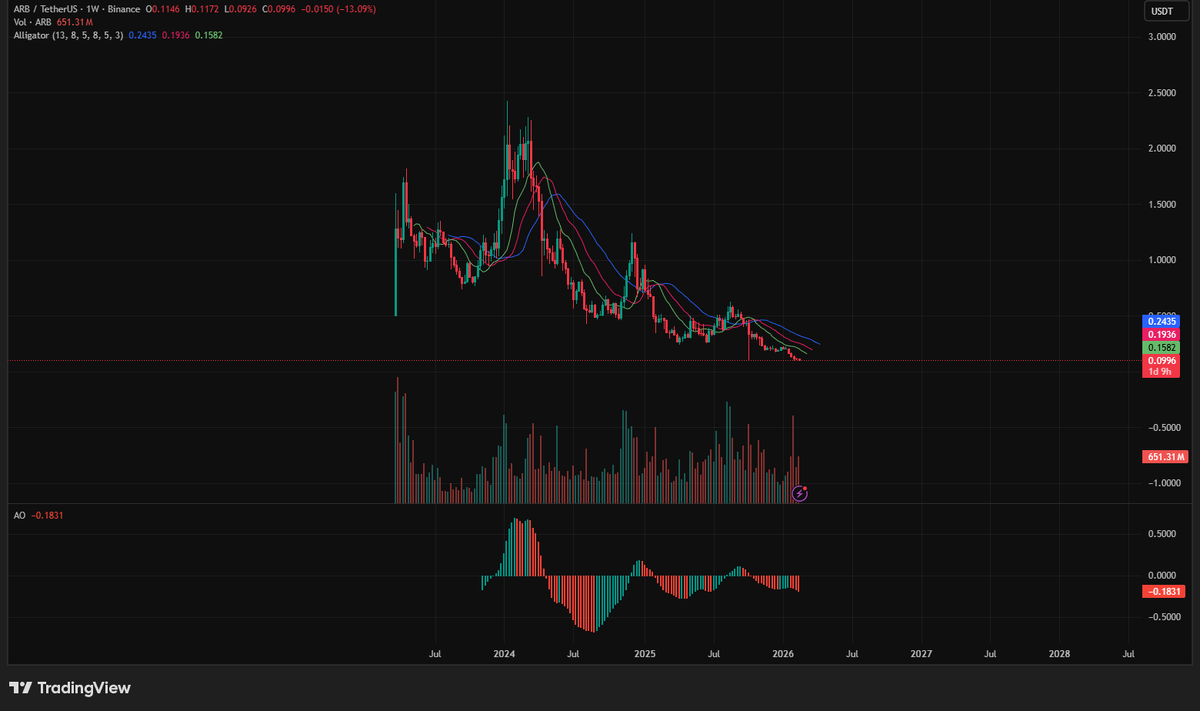 График Arbitrum на недельном таймфрейме