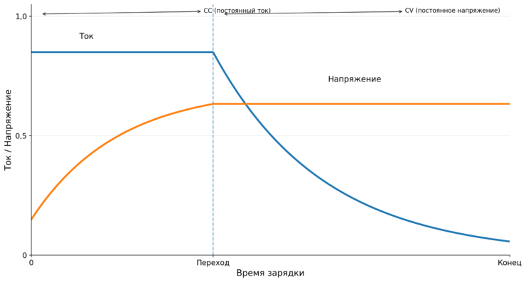    Так заряжаются большинство современных литий-ионных аккумуляторов