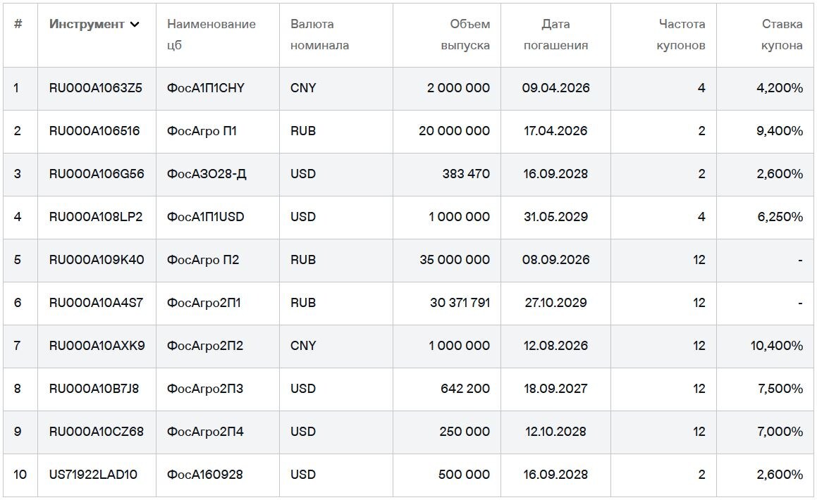 Облигации Фосагро на Мосбирже. Данные от 23.02.2026. Источник: сайт Мосбиржи