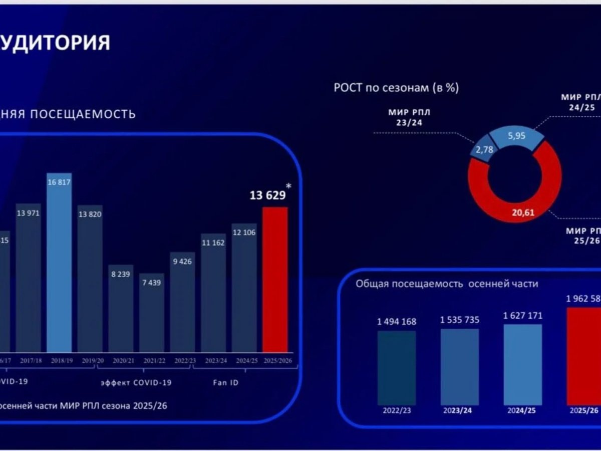    Зафиксирован рост зафиксирован посещаемости на 31% или 1,963 млн человек