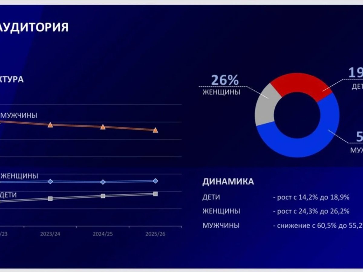    Подросла и детская аудитория – с 14,2% до 18,9%