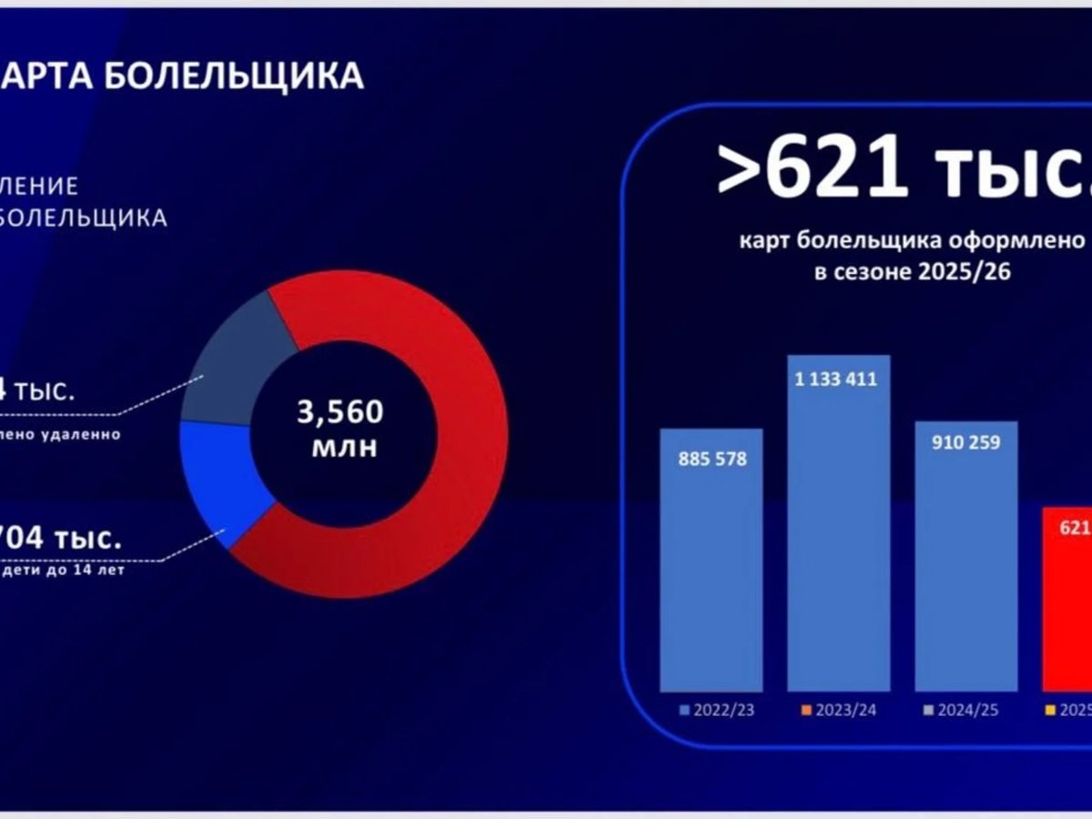    РПЛ продолжает ставить рекорды посещаемости