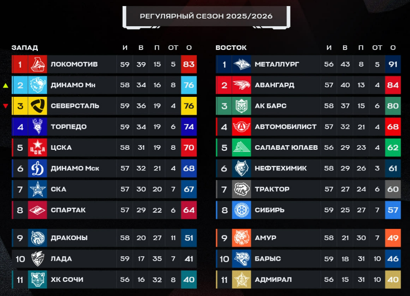 Турнирная таблица регулярного чемпионата. Источник: официальные соцсети лиги