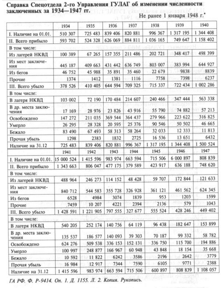 Рисунок 1. Движение контингента ГУЛага [5].