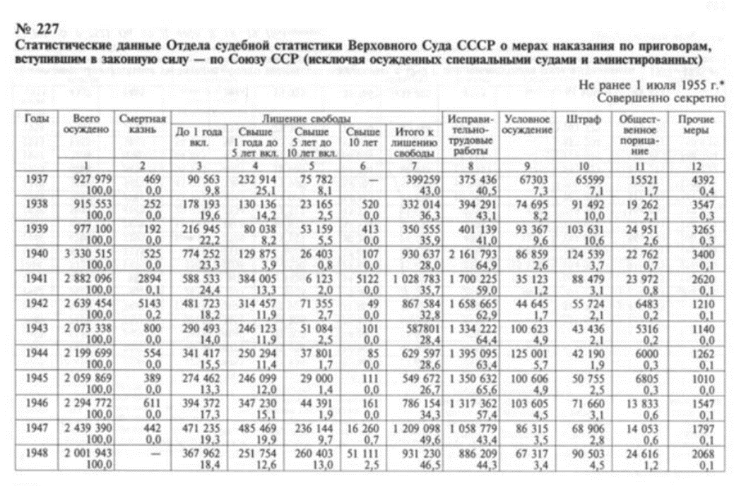 Рисунок 3. Данные о приговорах судов, искл. специальные суды [6]