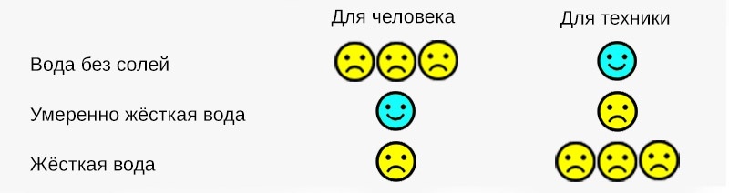 Жёсткая вода, и вода без солей, полезна ли она для техники и для человека.