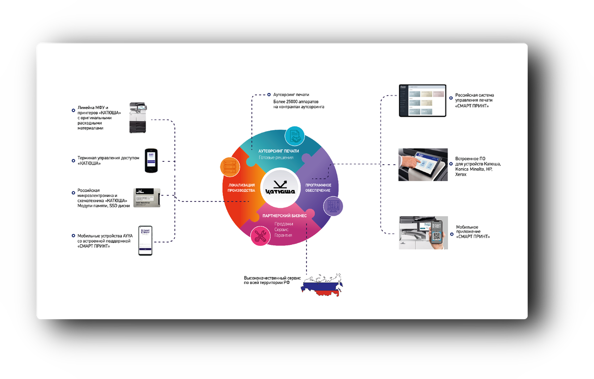 экосистема "Катюша"