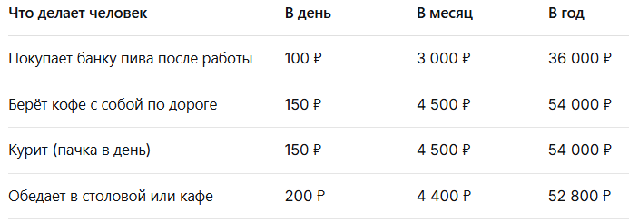 Затратные привычки человека - в денежном эквиваленте и удар по здоровью