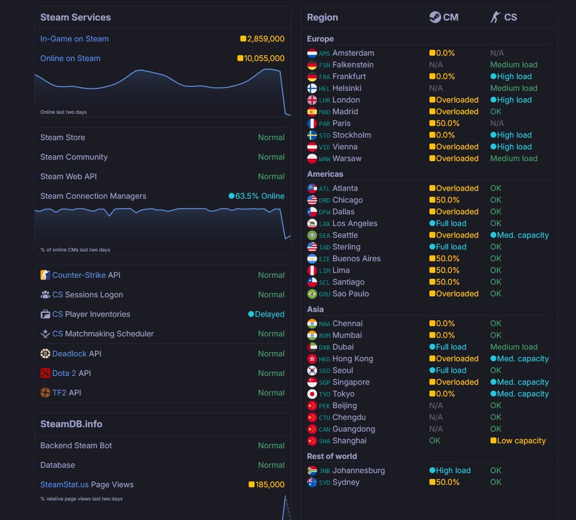 21 февраля 2026 года в работе Steam зафиксированы сбои, с наибольшим числом жалоб (более 18 тысяч за сутки) в Ямало-Ненецком АО и Тюменской области, согласно данным CyberMeta. При этом, по информации Downdetector, серьезных глобальных проблем не наблюдалось.