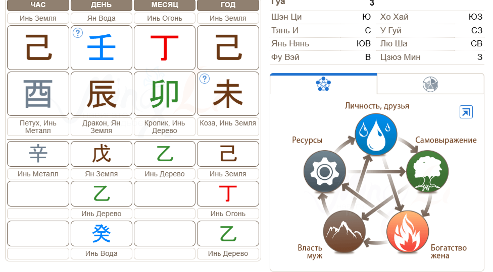 БаЦзы: зависимости в натальной карте