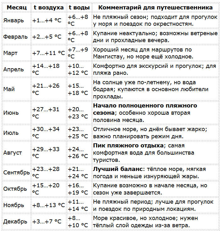 Казахстан погода по месяцам