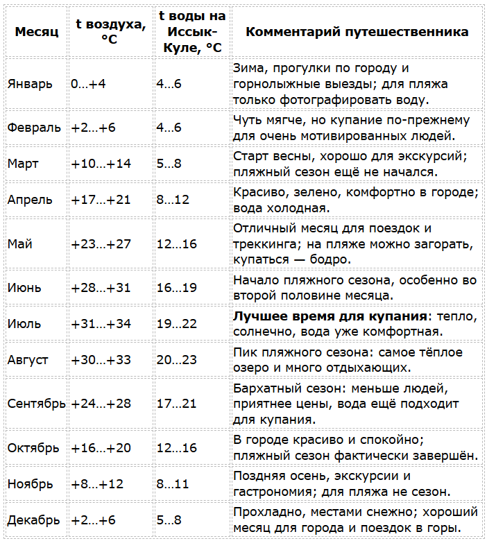 Бишкек погода по месяцам