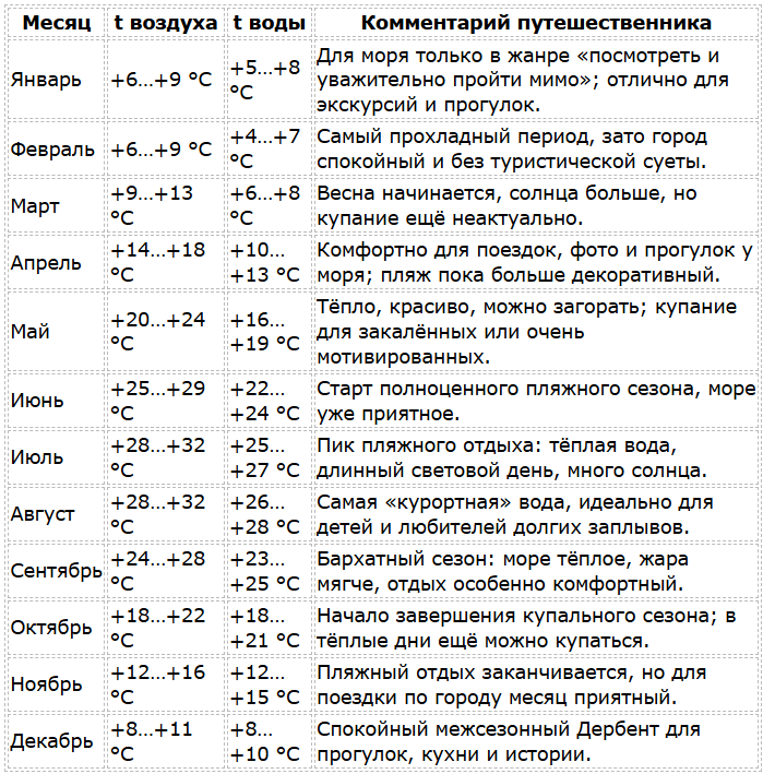 Погода в Дербенте по месяцам