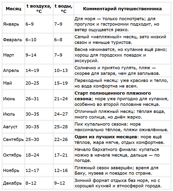 Азербайджан погода по месяцам
