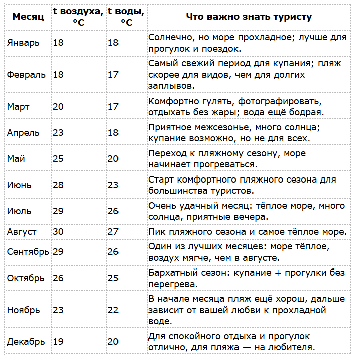 Мерса-Матрух погода по месяцам