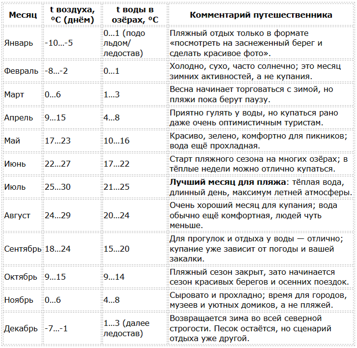 Миннесота погода по месяцам
