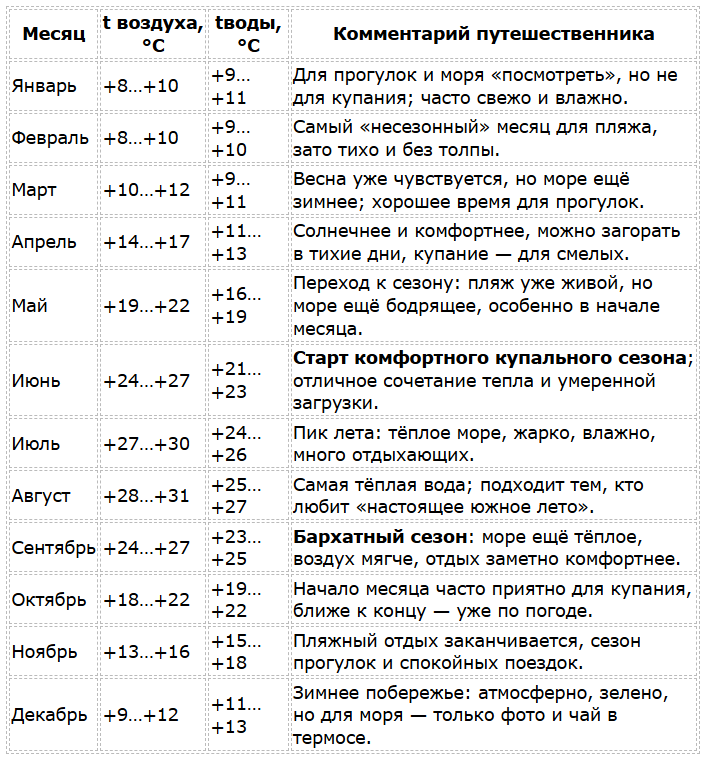 Погода в Туапсе по месяцам